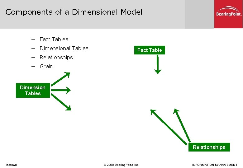 Components of a Dimensional Model ─ Fact Tables ─ Dimensional Tables Fact Table ─