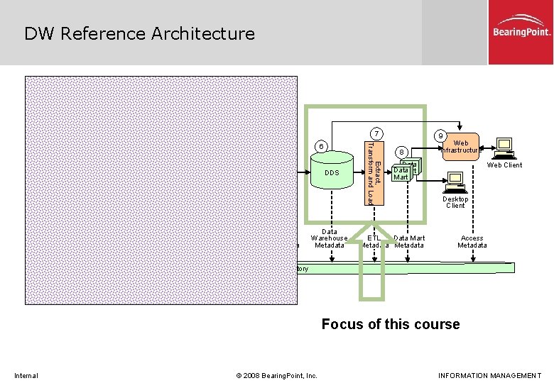 DW Reference Architecture Source Systems 3 Changes SS 2 Manual Data Entry Source System