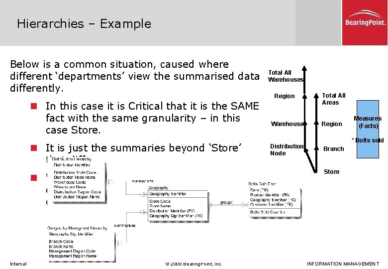 Hierarchies – Example Below is a common situation, caused where different ‘departments’ view the