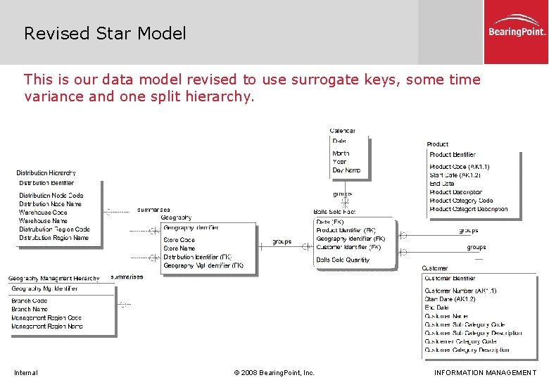 Revised Star Model This is our data model revised to use surrogate keys, some