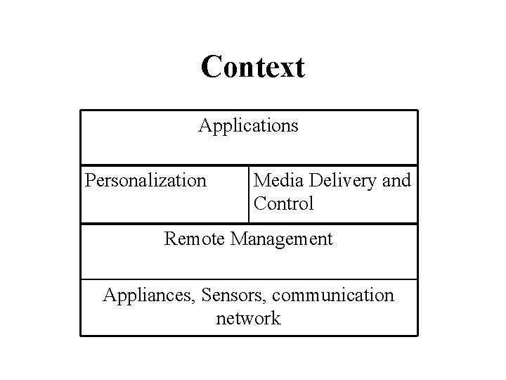 Context Applications Personalization Media Delivery and Control Remote Management Appliances, Sensors, communication network 