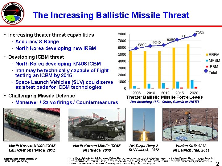 The Increasing Ballistic Missile Threat • Increasing theater threat capabilities ‑ Accuracy & Range
