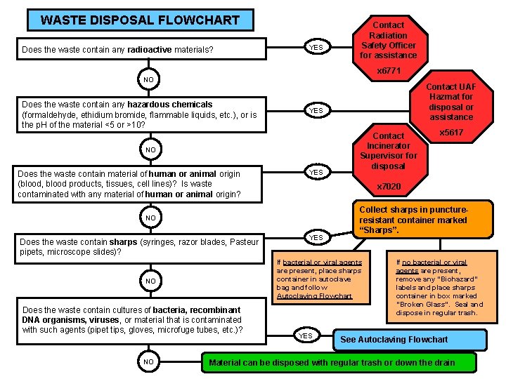 WASTE DISPOSAL FLOWCHART Does the waste contain any radioactive materials? YES Contact Radiation Safety