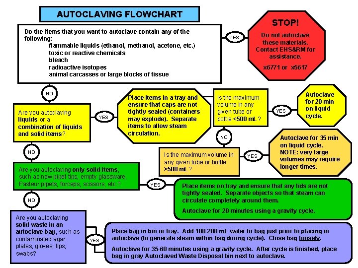 AUTOCLAVING FLOWCHART STOP! Do the items that you want to autoclave contain any of