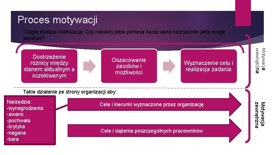 Proces motywacji Ciągła analiza i kalkulacja: Czy nakłady jakie poniosę będą warte korzyściom jakie