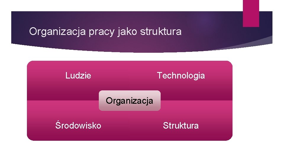 Organizacja pracy jako struktura Technologia Ludzie Organizacja Środowisko Struktura 