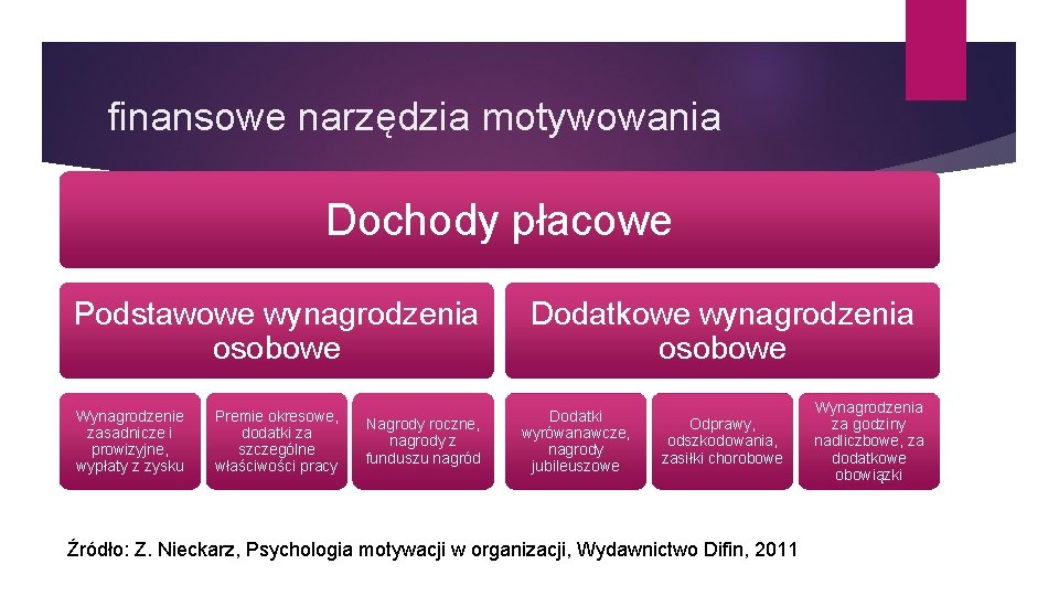 finansowe narzędzia motywowania Dochody płacowe Podstawowe wynagrodzenia osobowe Wynagrodzenie zasadnicze i prowizyjne, wypłaty z