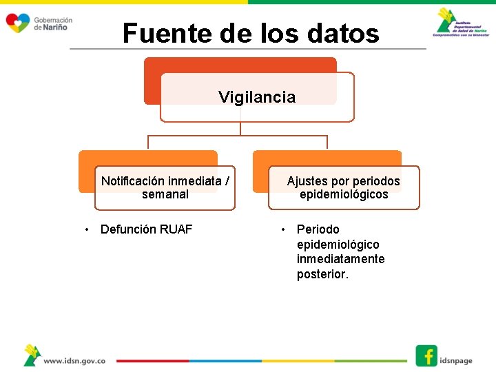 Fuente de los datos Vigilancia Notificación inmediata / semanal • Defunción RUAF Ajustes por