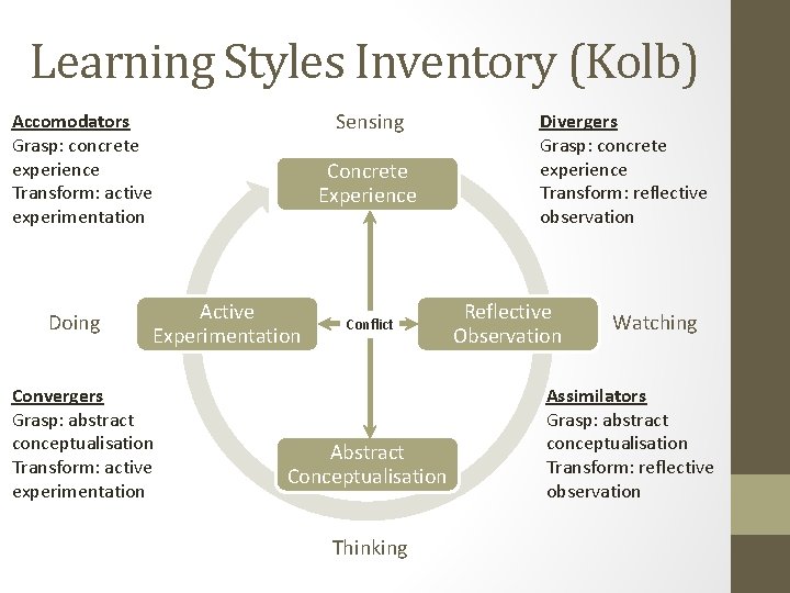 Learning Styles Inventory (Kolb) Sensing Accomodators Grasp: concrete experience Transform: active experimentation Doing Concrete