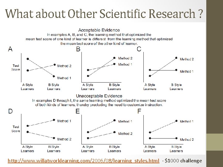 What about Other Scientific Research ? http: //www. willatworklearning. com/2006/08/learning_styles. html - $1000 challenge
