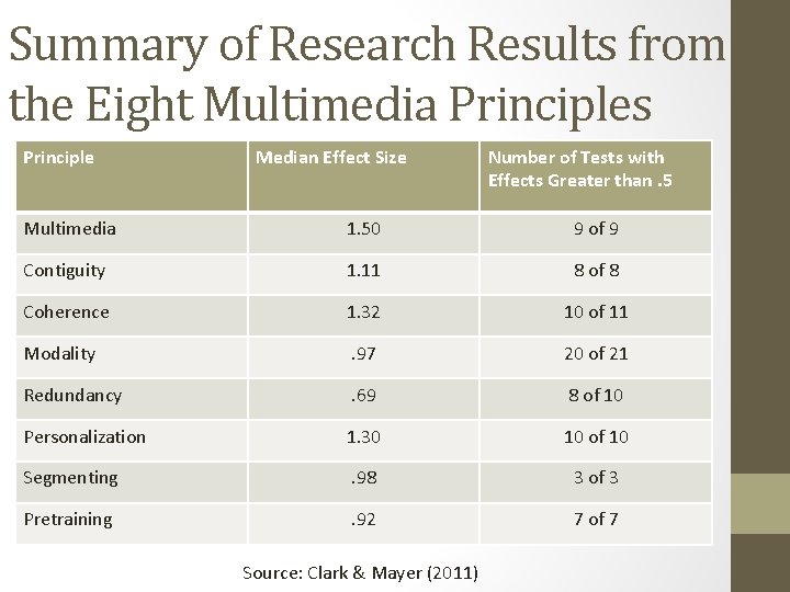 Summary of Research Results from the Eight Multimedia Principles Principle Median Effect Size Number