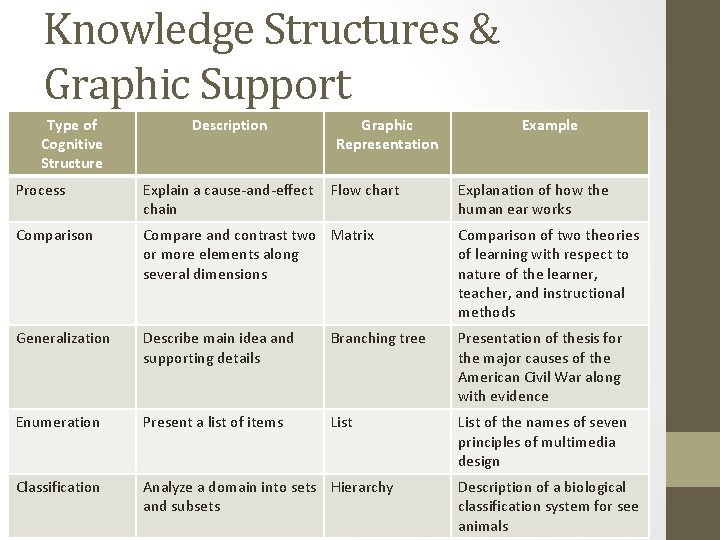 Knowledge Structures & Graphic Support Type of Cognitive Structure Description Graphic Representation Example Process