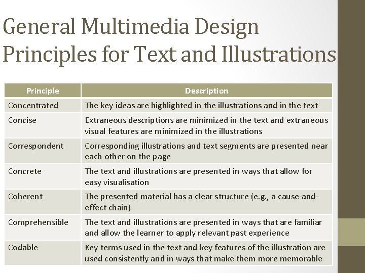 General Multimedia Design Principles for Text and Illustrations Principle Description Concentrated The key ideas