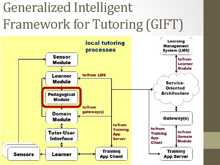 Generalized Intelligent Framework for Tutoring (GIFT) 