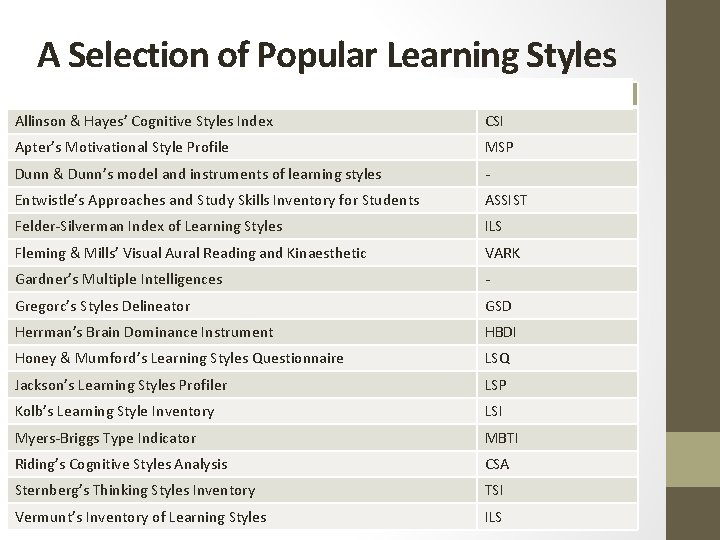 A Selection of Popular Learning Styles Popular Models of Learning Styles Allinson & Hayes’