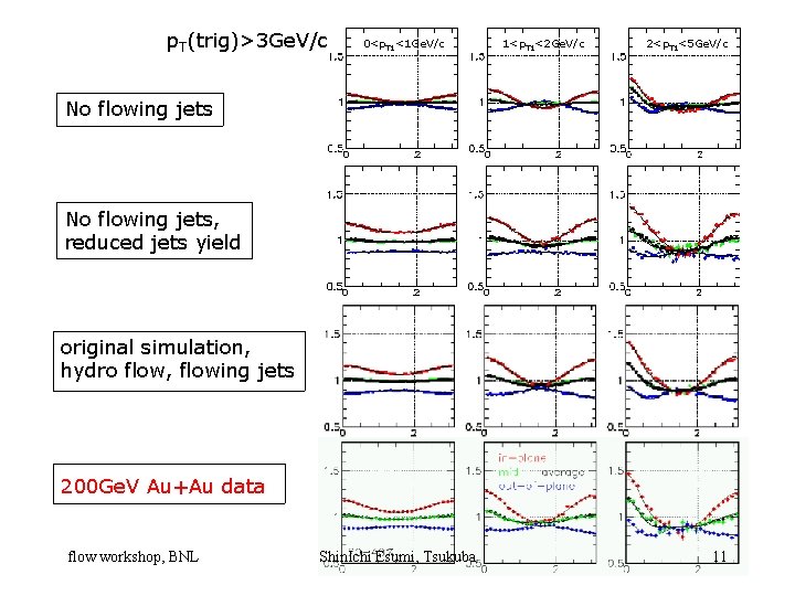 Charged Particle V 2 And Azimuthal Pair Correlation