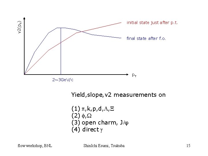 Charged Particle V 2 And Azimuthal Pair Correlation
