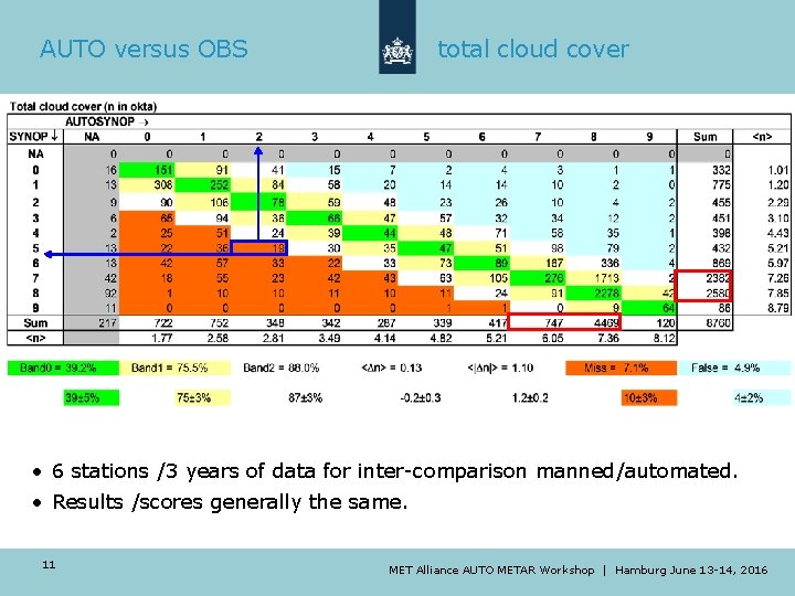 AUTO versus OBS total cloud cover • 6 stations /3 years of data for AUTO versus OBS total cloud cover • 6 stations /3 years of data for