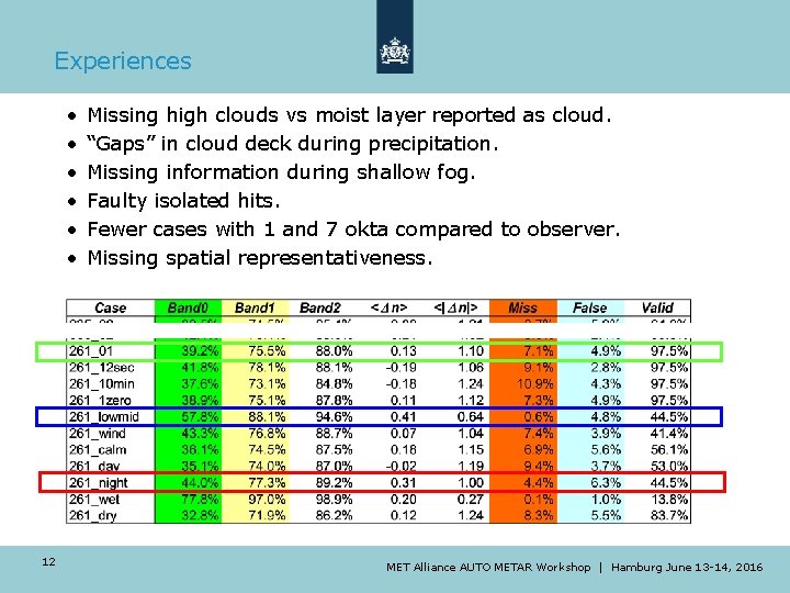 Experiences • • • 12 Missing high clouds vs moist layer reported as cloud. Experiences • • • 12 Missing high clouds vs moist layer reported as cloud.
