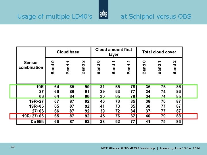 Usage of multiple LD 40’s 18 at Schiphol versus OBS MET Alliance AUTO METAR Usage of multiple LD 40’s 18 at Schiphol versus OBS MET Alliance AUTO METAR