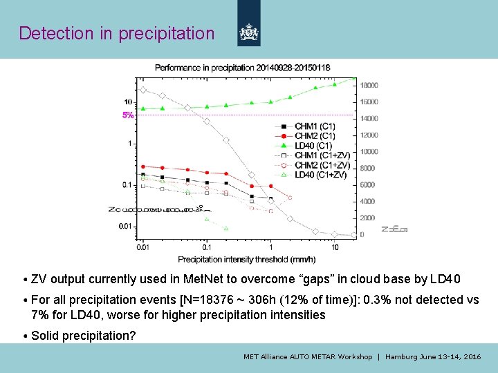 Detection in precipitation ZV output currently used in Met. Net to overcome “gaps” in Detection in precipitation ZV output currently used in Met. Net to overcome “gaps” in