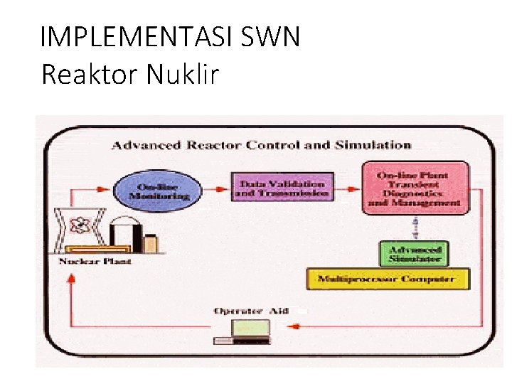 IMPLEMENTASI SWN Reaktor Nuklir 