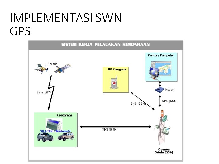 IMPLEMENTASI SWN GPS 