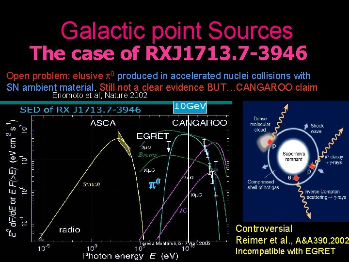 Galactic point Sources The case of RXJ 1713. 7 -3946 Open problem: elusive 0