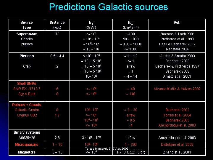 Predictions Galactic sources Source Type Distance (kpc) E (Ge. V) N μ (km-2 yr-1