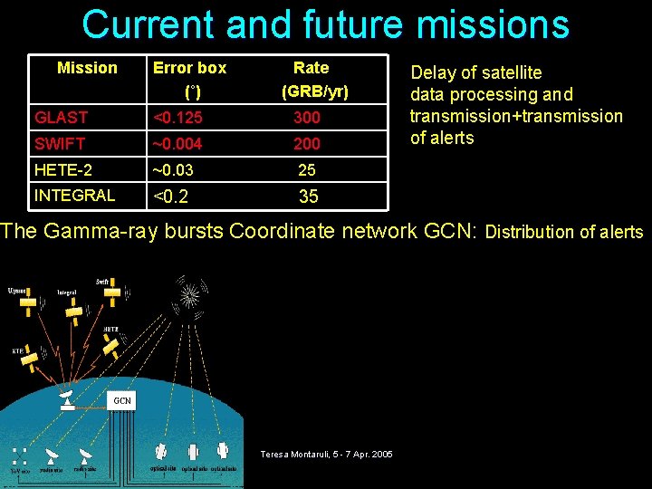 Current and future missions Mission Error box (˚) Rate (GRB/yr) GLAST <0. 125 300