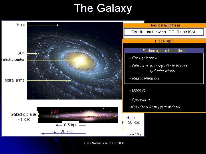 The Galaxy Halo Theorical hypothesis Equilibrium between CR, B and ISM. Propagation Electromagnetic interactions