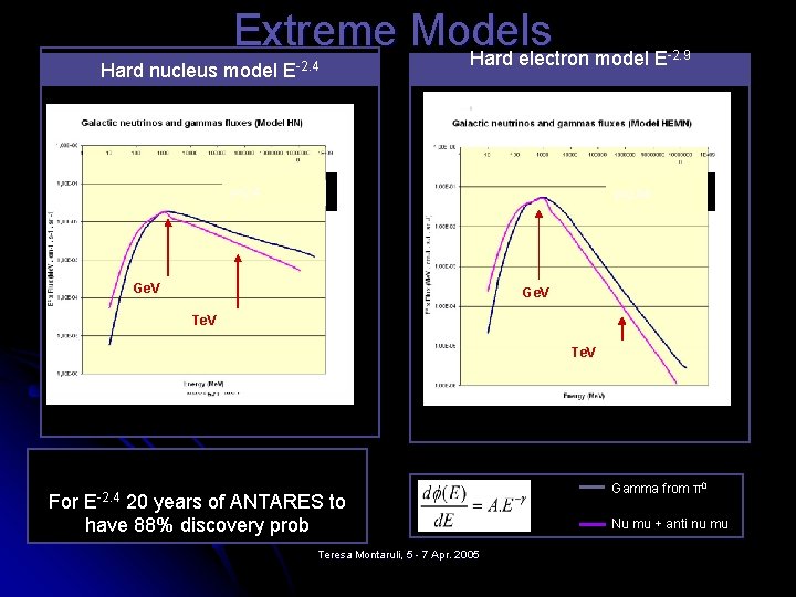 Extreme Models Hard electron model E Hard nucleus model E-2. 4 γ=2. 4 -2.
