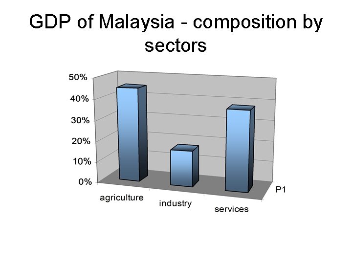 GDP of Malaysia - composition by sectors 