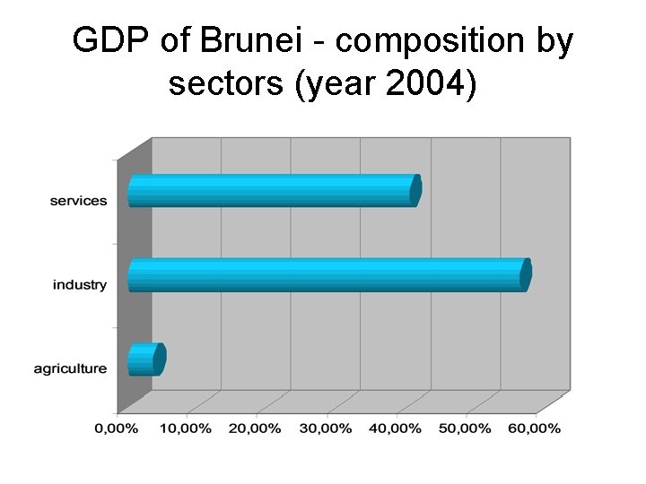 GDP of Brunei - composition by sectors (year 2004) 