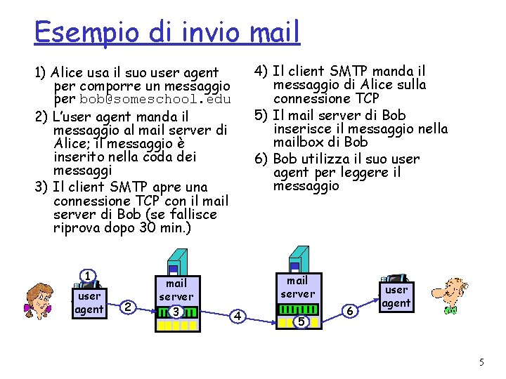 Esempio di invio mail 4) Il client SMTP manda il messaggio di Alice sulla