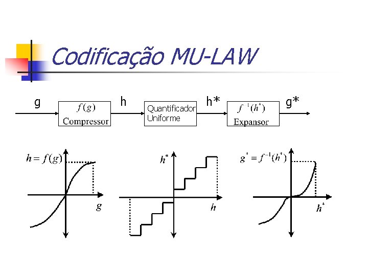 Codificação MU-LAW g h Quantificador Uniforme h* g* 