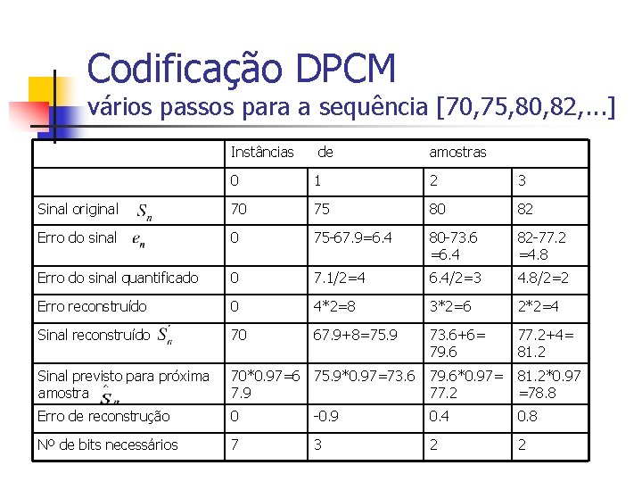 Codificação DPCM vários passos para a sequência [70, 75, 80, 82, . . .