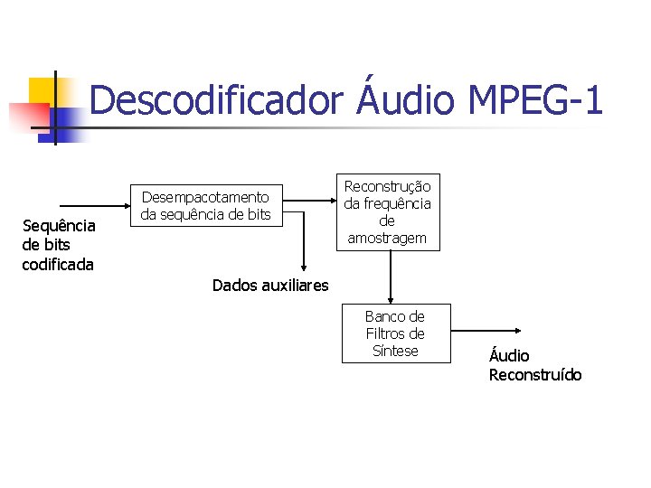 Descodificador Áudio MPEG-1 Sequência de bits codificada Desempacotamento da sequência de bits Reconstrução da