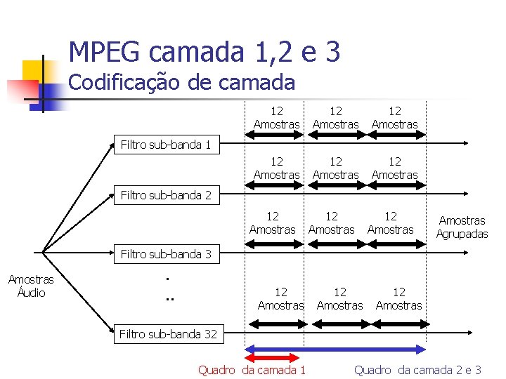 MPEG camada 1, 2 e 3 Codificação de camada 12 Amostras 12 Amostras Filtro