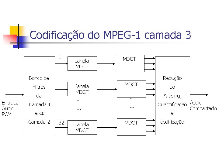 Codificação do MPEG-1 camada 3 1 Janela MDCT Banco de Redução Janela MDCT Filtros