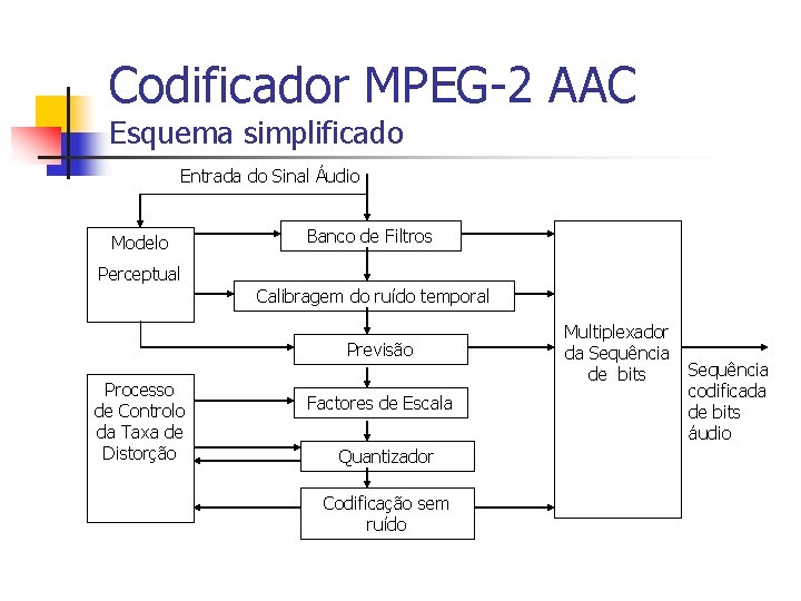 Codificador MPEG-2 AAC Esquema simplificado Entrada do Sinal Áudio Modelo Perceptual Banco de Filtros