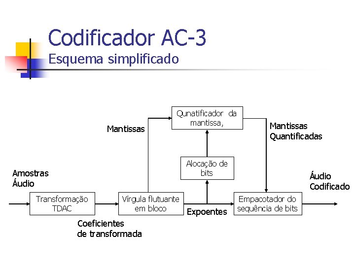 Codificador AC-3 Esquema simplificado Mantissas Qunatificador da mantissa, Mantissas Quantificadas Alocação de bits Amostras