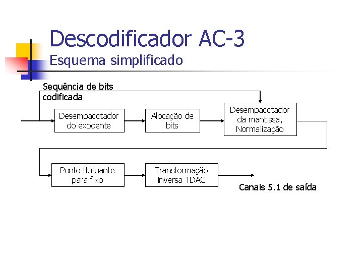 Descodificador AC-3 Esquema simplificado Sequência de bits codificada Desempacotador do expoente Ponto flutuante para