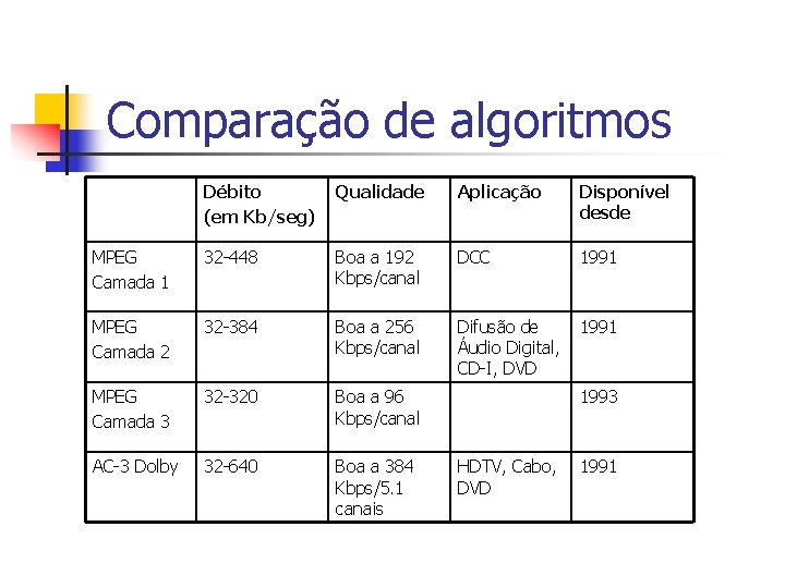 Comparação de algoritmos Débito (em Kb/seg) Qualidade Aplicação Disponível desde MPEG Camada 1 32