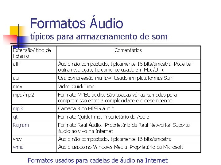 Formatos Áudio típicos para armazenamento de som Extensão/ tipo de ficheiro Comentários aiff Áudio