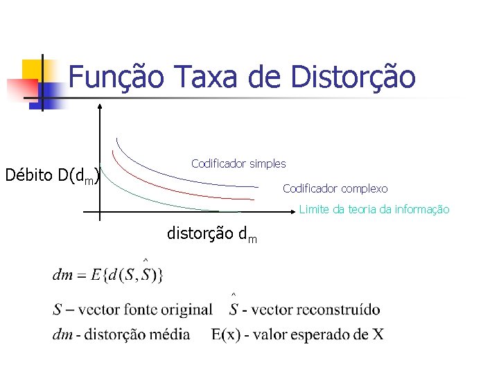 Função Taxa de Distorção Débito D(dm) Codificador simples Codificador complexo Limite da teoria da