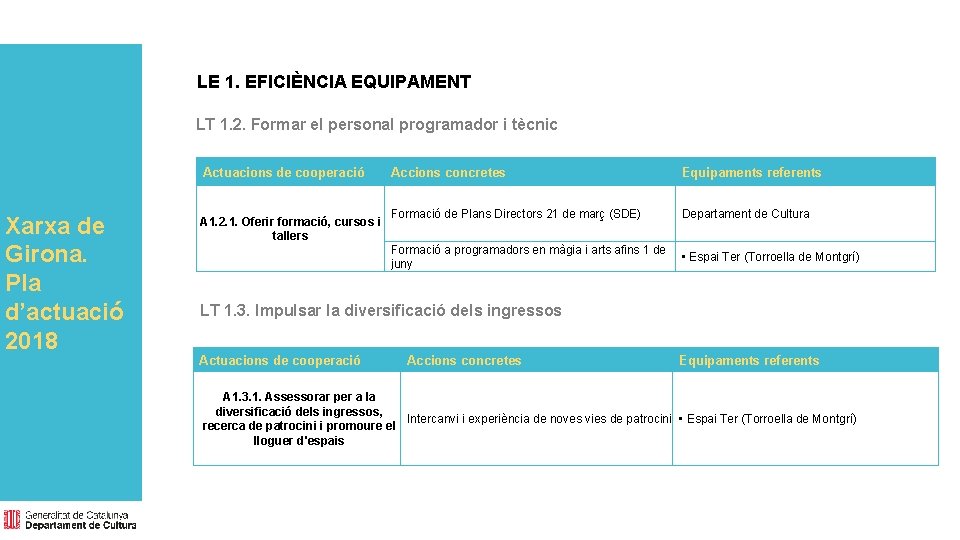 LE 1. EFICIÈNCIA EQUIPAMENT LT 1. 2. Formar el personal programador i tècnic Actuacions