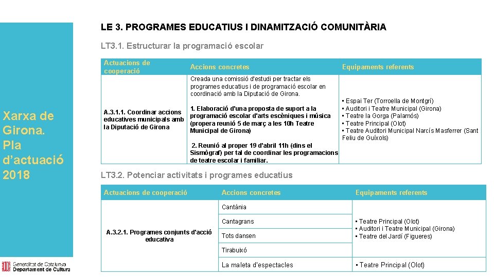 LE 3. PROGRAMES EDUCATIUS I DINAMITZACIÓ COMUNITÀRIA LT 3. 1. Estructurar la programació escolar