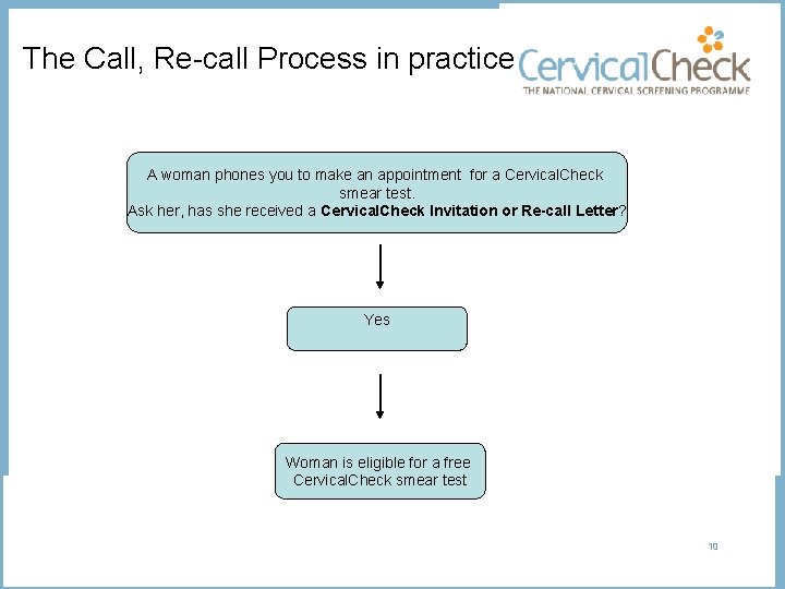 The Call, Re-call Process in practice A woman phones you to make an appointment