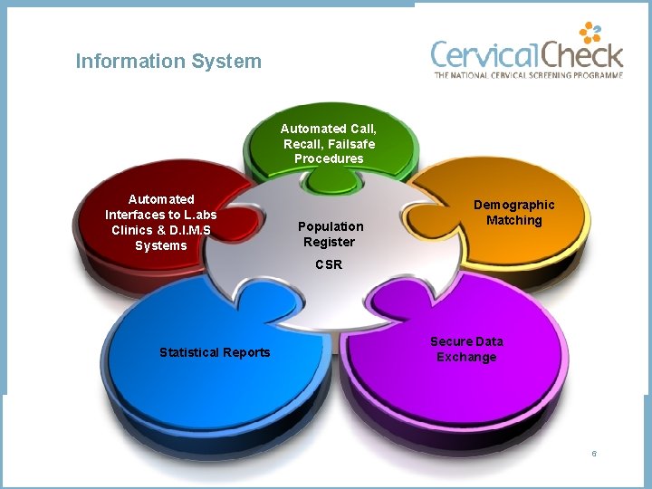 Information System Automated Call, Recall, Failsafe Procedures Automated Interfaces to L. abs Clinics &